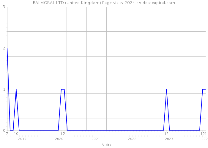 BALMORAL LTD (United Kingdom) Page visits 2024 