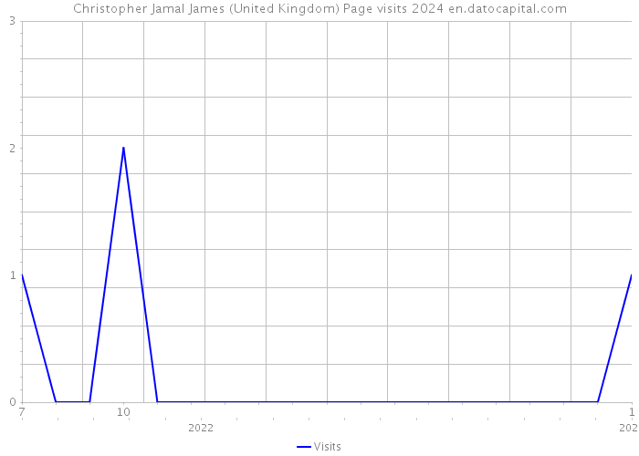 Christopher Jamal James (United Kingdom) Page visits 2024 