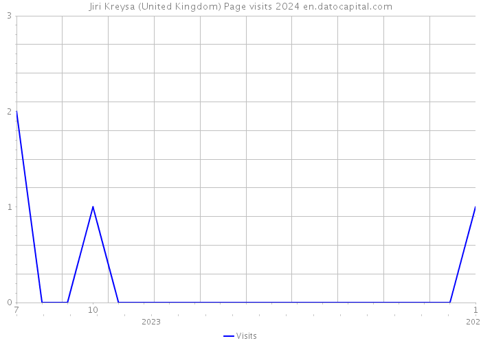 Jiri Kreysa (United Kingdom) Page visits 2024 