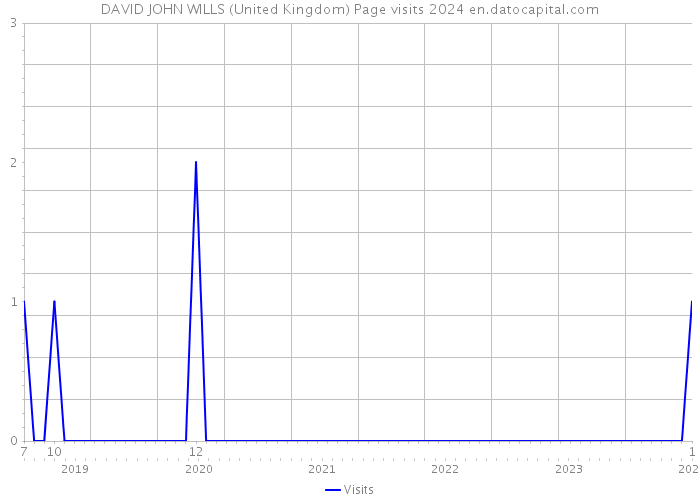DAVID JOHN WILLS (United Kingdom) Page visits 2024 