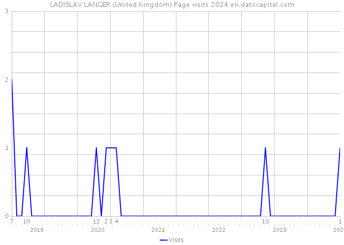 LADISLAV LANGER (United Kingdom) Page visits 2024 
