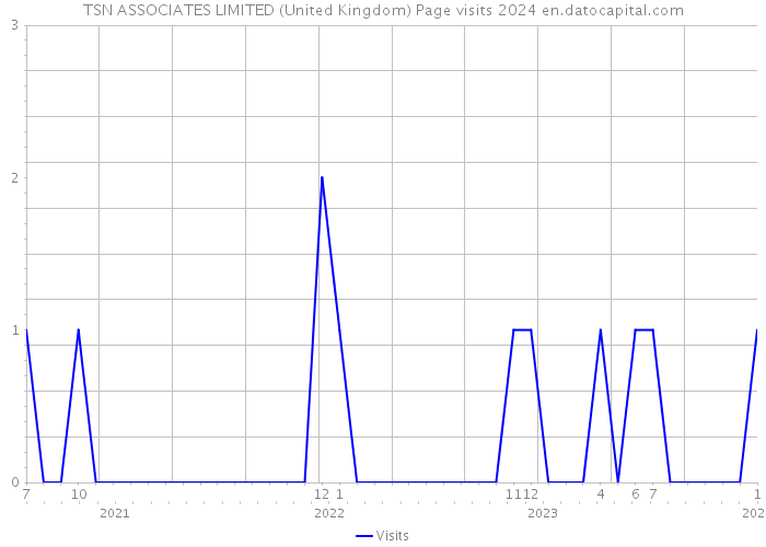 TSN ASSOCIATES LIMITED (United Kingdom) Page visits 2024 