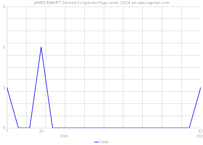 JAMES EWART (United Kingdom) Page visits 2024 
