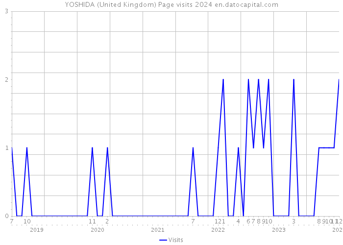 YOSHIDA (United Kingdom) Page visits 2024 