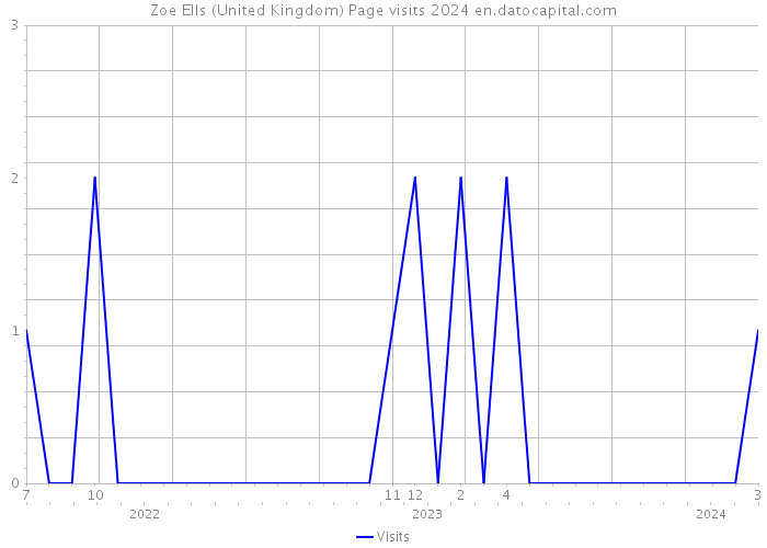 Zoe Ells (United Kingdom) Page visits 2024 