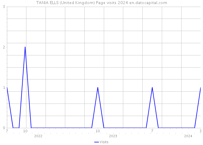 TANIA ELLS (United Kingdom) Page visits 2024 