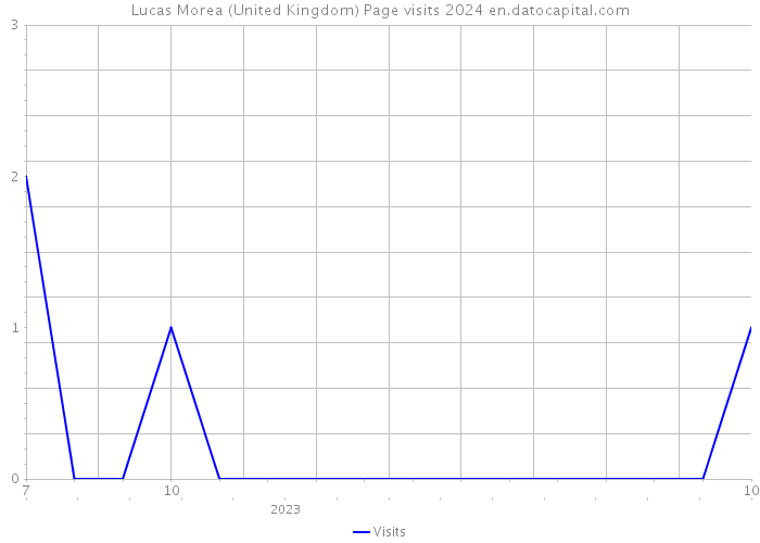 Lucas Morea (United Kingdom) Page visits 2024 