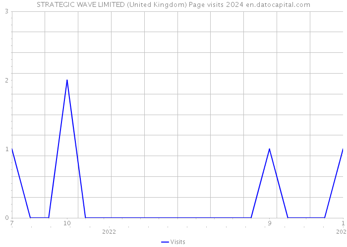 STRATEGIC WAVE LIMITED (United Kingdom) Page visits 2024 