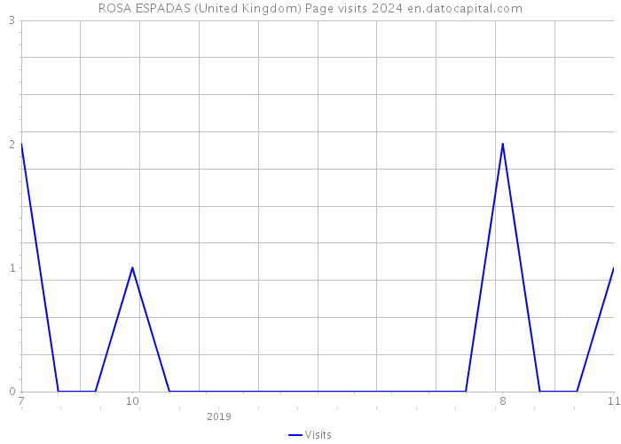 ROSA ESPADAS (United Kingdom) Page visits 2024 