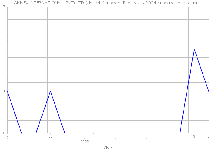 ANNEX INTERNATIONAL (PVT) LTD (United Kingdom) Page visits 2024 