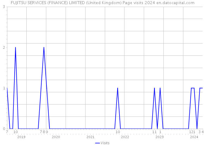 FUJITSU SERVICES (FINANCE) LIMITED (United Kingdom) Page visits 2024 