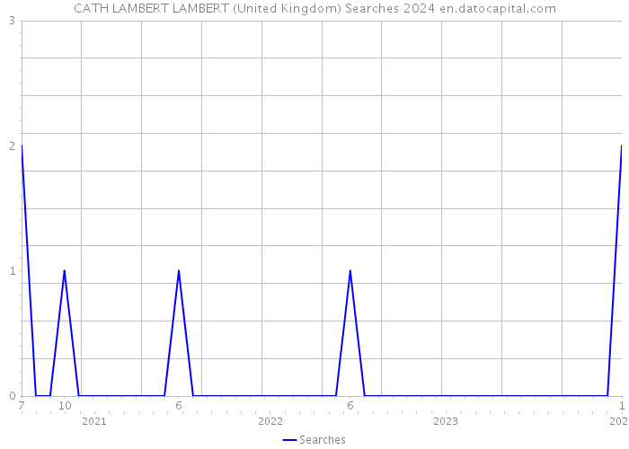 CATH LAMBERT LAMBERT (United Kingdom) Searches 2024 