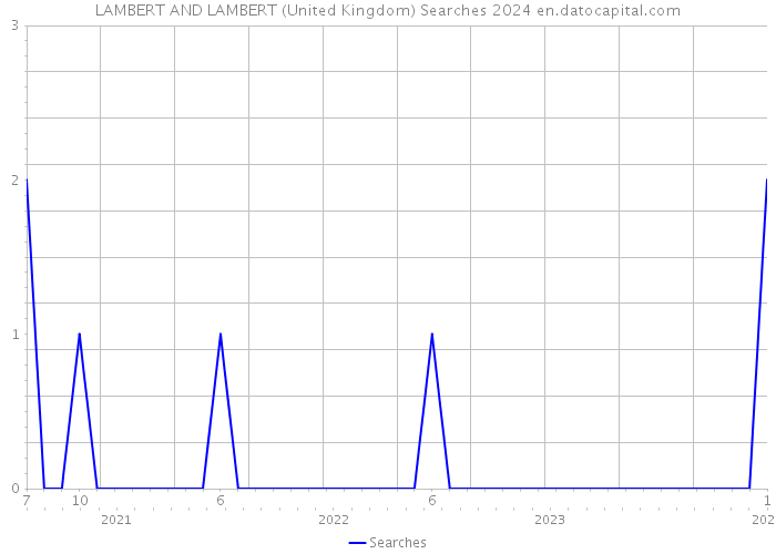 LAMBERT AND LAMBERT (United Kingdom) Searches 2024 