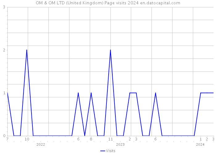 OM & OM LTD (United Kingdom) Page visits 2024 