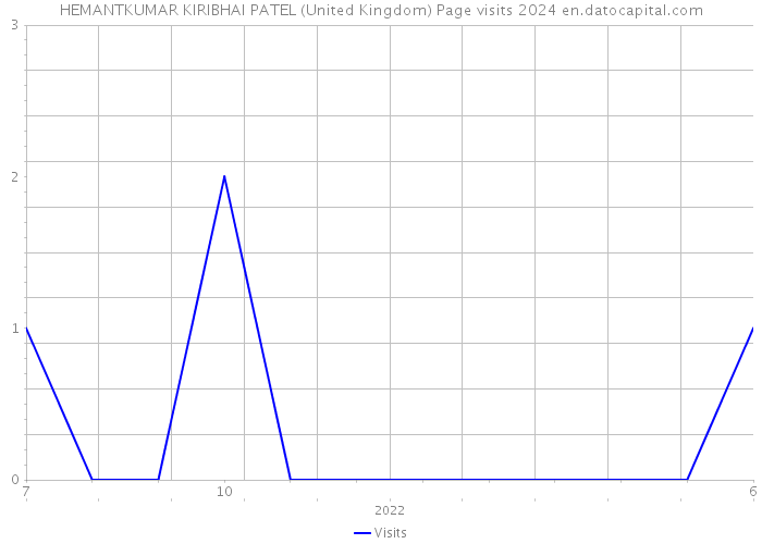 HEMANTKUMAR KIRIBHAI PATEL (United Kingdom) Page visits 2024 