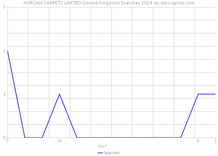 HORGAN CARPETS LIMITED (United Kingdom) Searches 2024 
