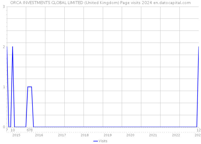 ORCA INVESTMENTS GLOBAL LIMITED (United Kingdom) Page visits 2024 