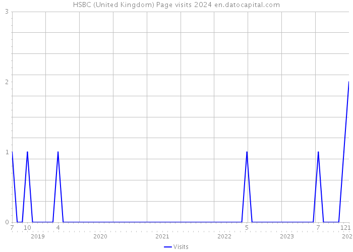 HSBC (United Kingdom) Page visits 2024 