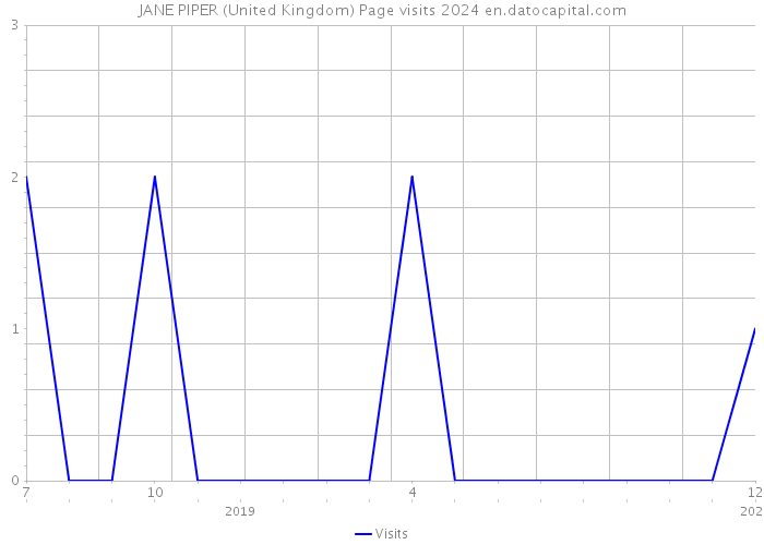 JANE PIPER (United Kingdom) Page visits 2024 