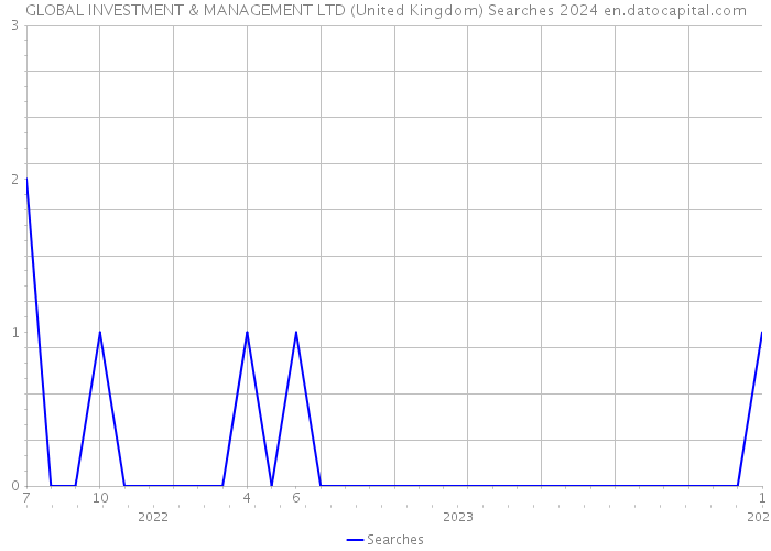GLOBAL INVESTMENT & MANAGEMENT LTD (United Kingdom) Searches 2024 