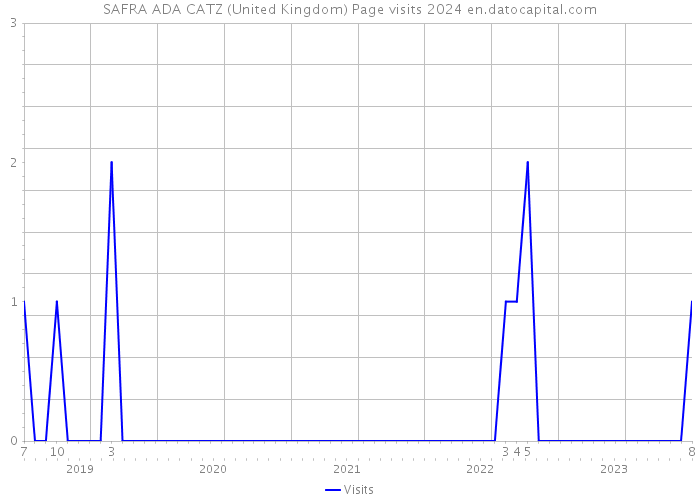 SAFRA ADA CATZ (United Kingdom) Page visits 2024 