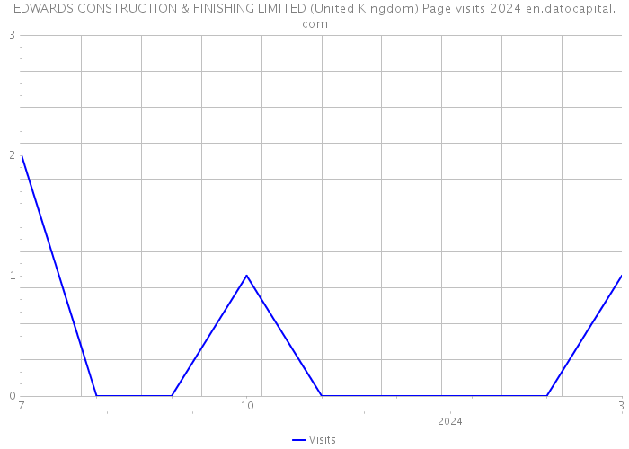 EDWARDS CONSTRUCTION & FINISHING LIMITED (United Kingdom) Page visits 2024 
