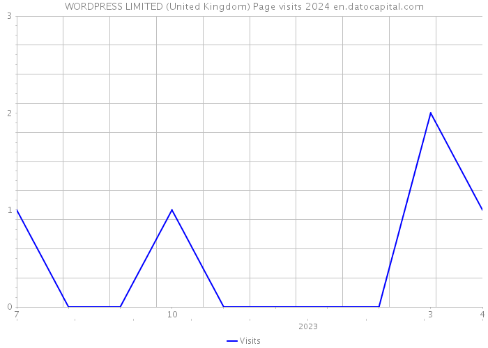 WORDPRESS LIMITED (United Kingdom) Page visits 2024 