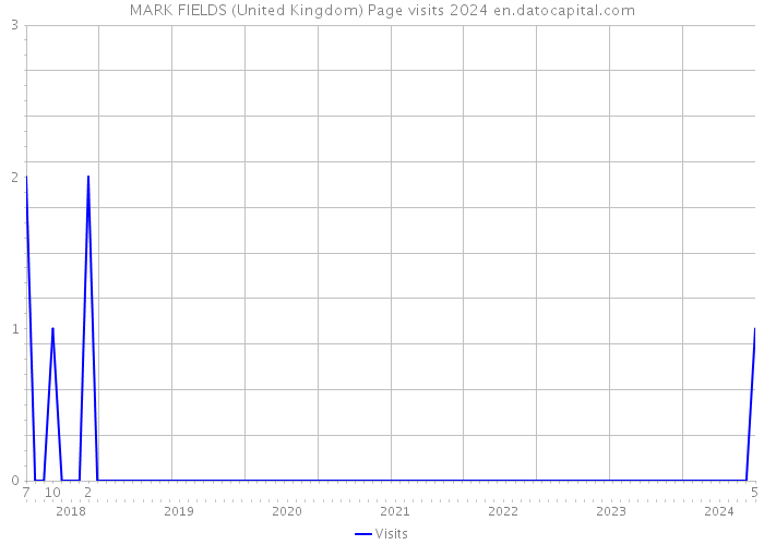 MARK FIELDS (United Kingdom) Page visits 2024 