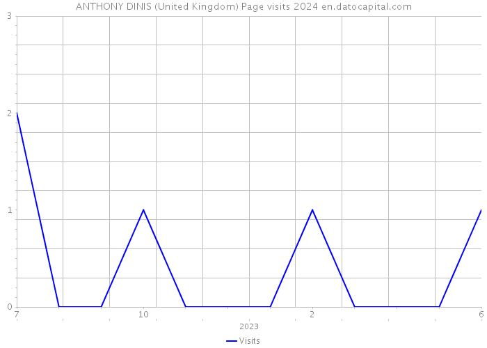 ANTHONY DINIS (United Kingdom) Page visits 2024 