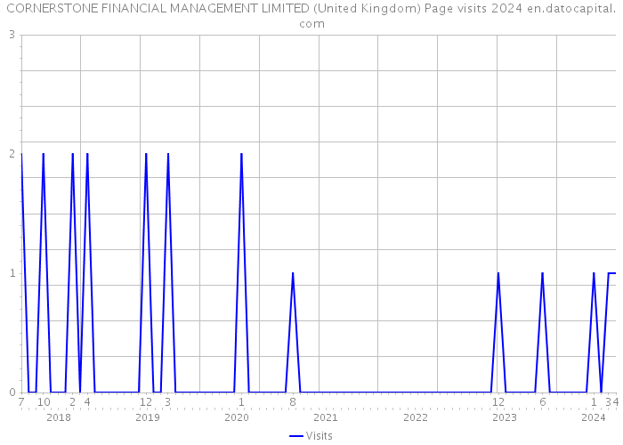 CORNERSTONE FINANCIAL MANAGEMENT LIMITED (United Kingdom) Page visits 2024 