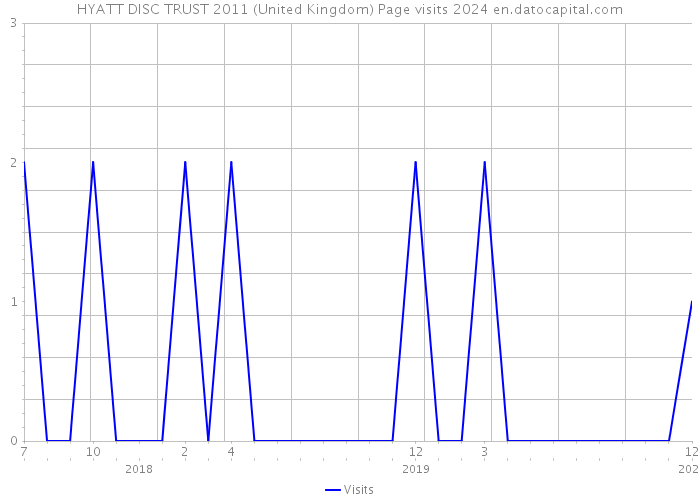 HYATT DISC TRUST 2011 (United Kingdom) Page visits 2024 