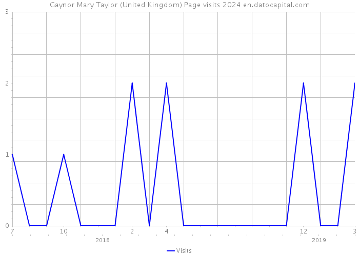 Gaynor Mary Taylor (United Kingdom) Page visits 2024 