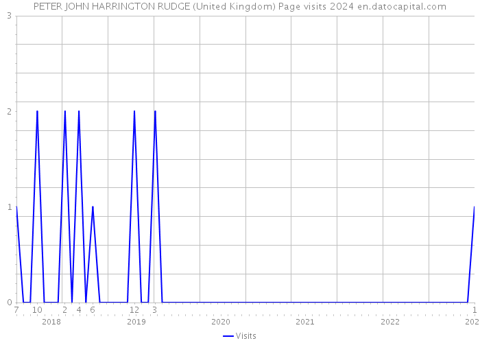 PETER JOHN HARRINGTON RUDGE (United Kingdom) Page visits 2024 