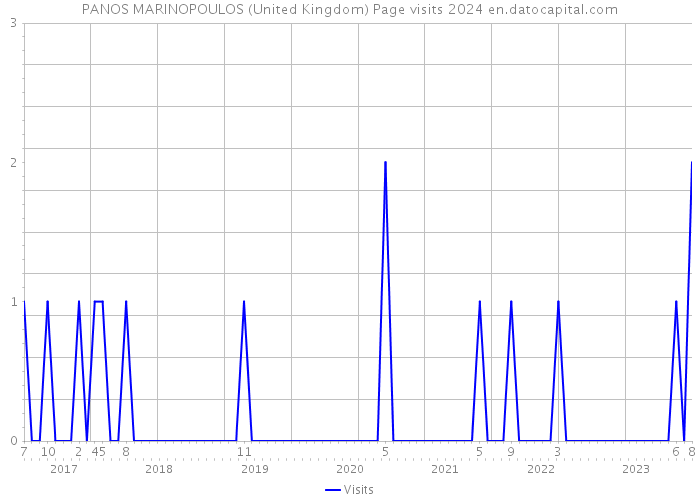 PANOS MARINOPOULOS (United Kingdom) Page visits 2024 