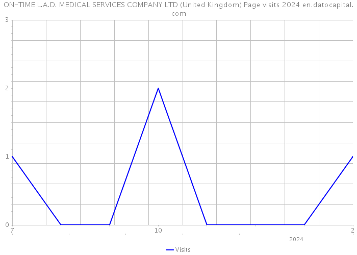 ON-TIME L.A.D. MEDICAL SERVICES COMPANY LTD (United Kingdom) Page visits 2024 