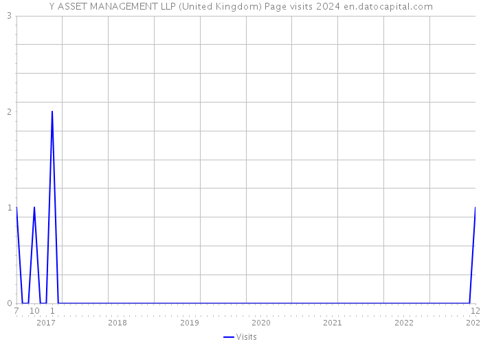 Y ASSET MANAGEMENT LLP (United Kingdom) Page visits 2024 