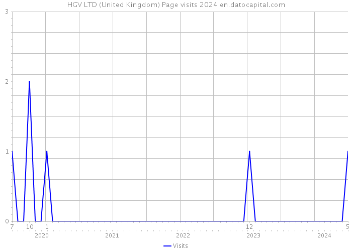 HGV LTD (United Kingdom) Page visits 2024 