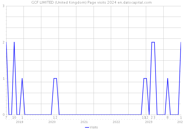 GCF LIMITED (United Kingdom) Page visits 2024 
