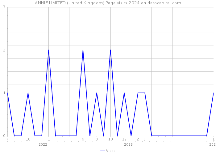 ANNIE LIMITED (United Kingdom) Page visits 2024 