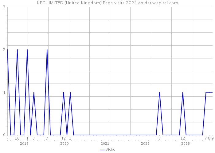 KPC LIMITED (United Kingdom) Page visits 2024 