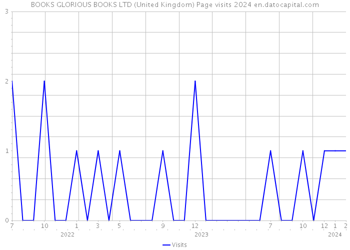 BOOKS GLORIOUS BOOKS LTD (United Kingdom) Page visits 2024 