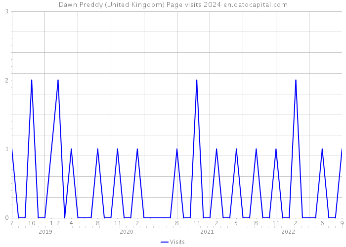 Dawn Preddy (United Kingdom) Page visits 2024 