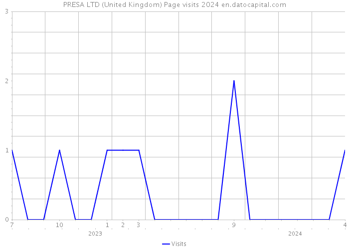PRESA LTD (United Kingdom) Page visits 2024 