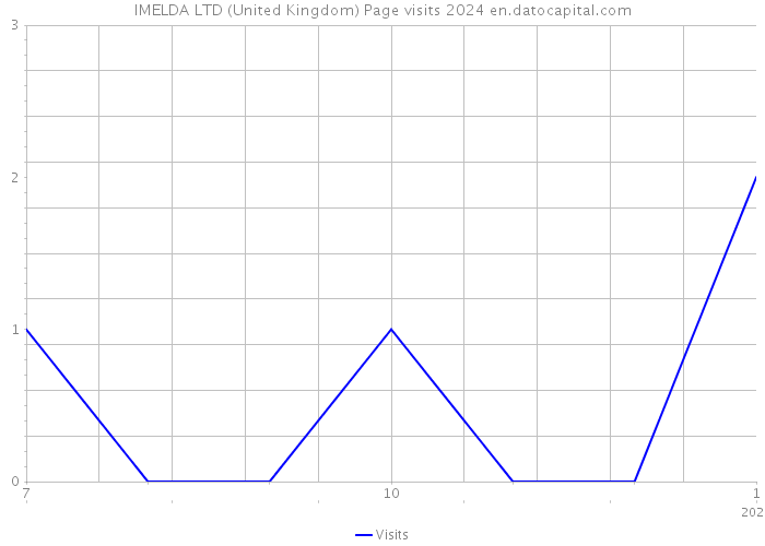 IMELDA LTD (United Kingdom) Page visits 2024 