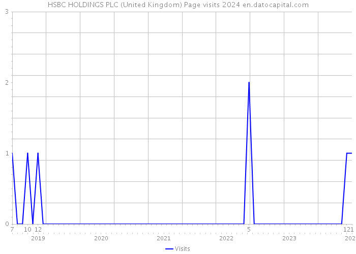 HSBC HOLDINGS PLC (United Kingdom) Page visits 2024 