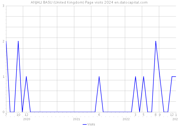 ANJALI BASU (United Kingdom) Page visits 2024 