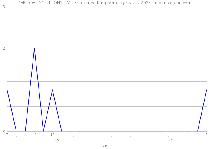 DERIDDER SOLUTIONS LIMITED (United Kingdom) Page visits 2024 