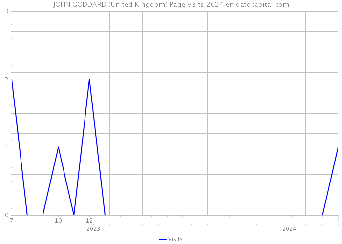 JOHN GODDARD (United Kingdom) Page visits 2024 