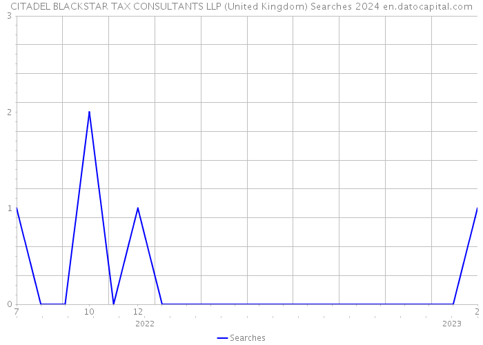 CITADEL BLACKSTAR TAX CONSULTANTS LLP (United Kingdom) Searches 2024 