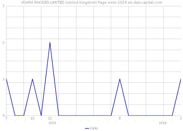 VDARA RHODES LIMITED (United Kingdom) Page visits 2024 